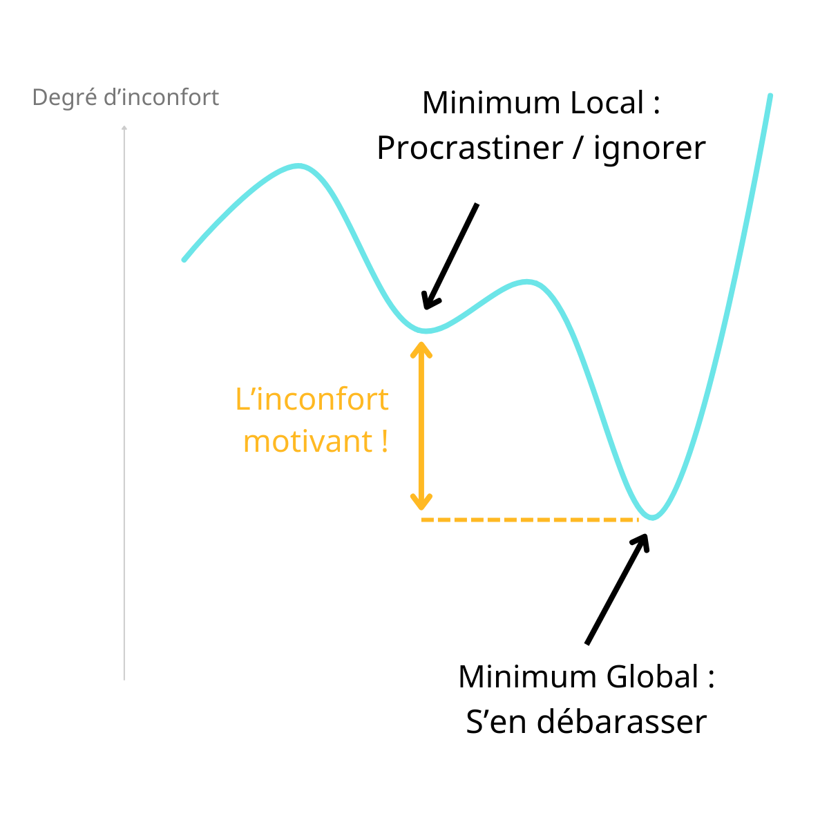 Utiliser l'inconfort pour lutter contre la procrastination avec la méditation de pleine conscience